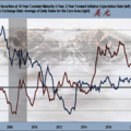 US Real Iinterest Rate