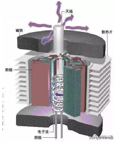 多腔磁控管 Automing的部落格 Udn部落格