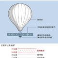 高空監視氣球