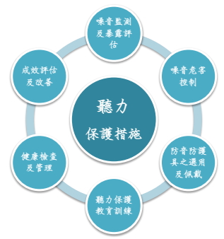 噪音危害預防方式