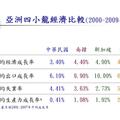 2000年代 台灣豈只經濟成長不如人
