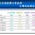 歷次全球經濟不景氣時台灣的經濟指標