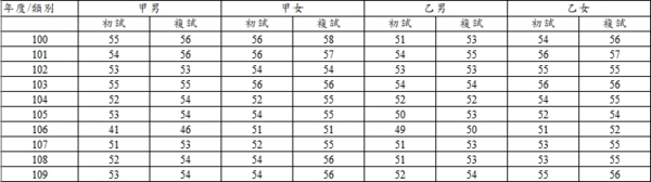 警大錄取級分與落點預測 人生紀錄本 Udn部落格