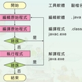 Java程式語言與系統開發