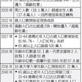 不敢生變沒人可生 一張表看台灣人口危機經濟日報