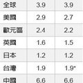 台灣經濟卻表現不佳，IMF預估今年經濟成長率只有1.9%