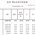 衛生福利部中華民國108 年15-64 歲婦女生活狀況調查報告指出，女性與公婆同住比例只有12.2％