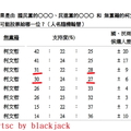 為富不破稍微破了：TVBS民調韓國瑜領先柯文哲21~18％，郭台銘領先柯文哲4~5％