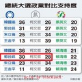 2019-04-22 00:30聯合報 聯合報系民意調查中心／電話調查報導