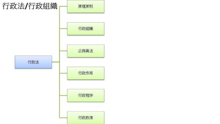行政法結構圖講義 - 國考大補帖 - udn相簿