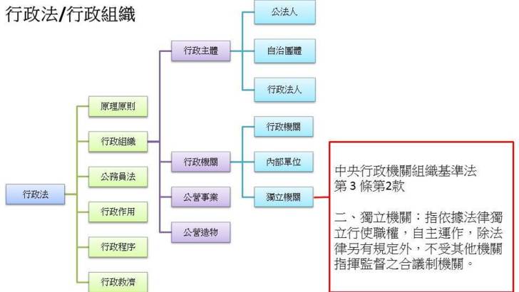 行政法結構圖講義 - 國考大補帖 - udn相簿