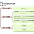 行政救濟法-考試重點結構圖