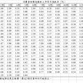 1997 ~ 2017 臺灣歷年消費者物價指數