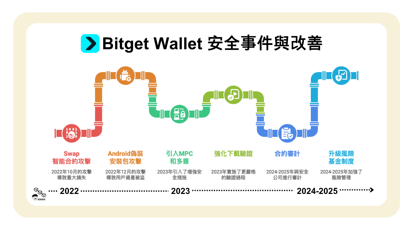 Bitget Wallet安全嗎？｜5大重點判斷可靠交易平台- 幣眼觀察CryptoScope - udn部落格