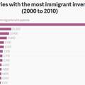 immigrant data (2000-2010)