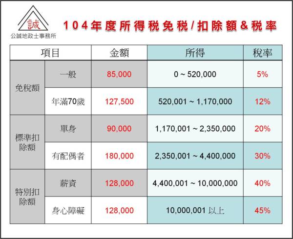 104年度所得稅免稅額/扣除額&課稅級距 - 公誠地政士事務所 台北新北代書 代書推薦 找代書 - udn部落格