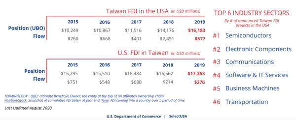 台灣對美國FDI