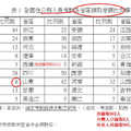 全國性公務人員考試各省區錄取定額比例標準表 資料來源李震洲