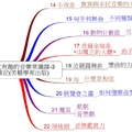 Mind map, 心智圖, 心智圖範例,我的第一趣的音樂常識課