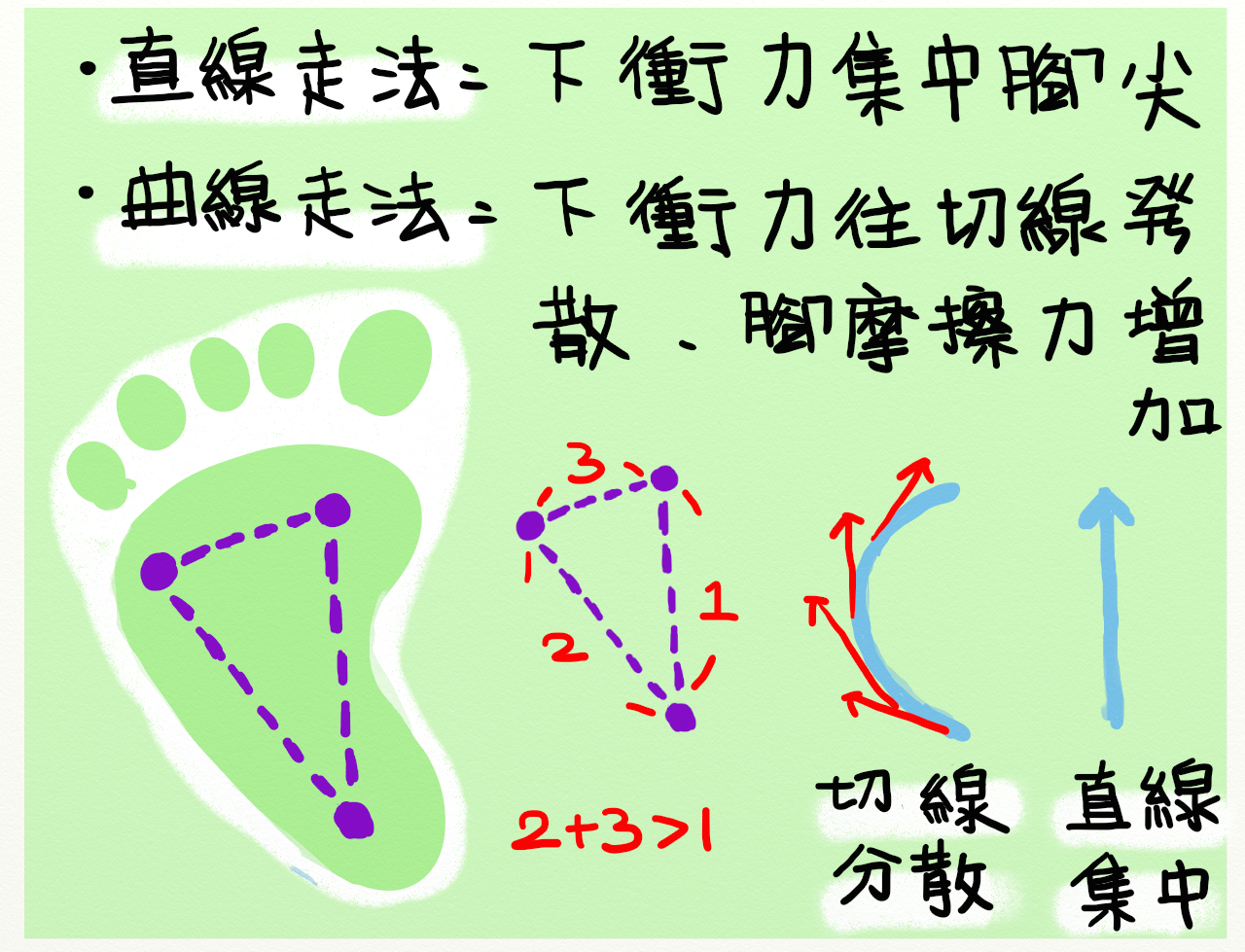 增加手擺動所產生的效果