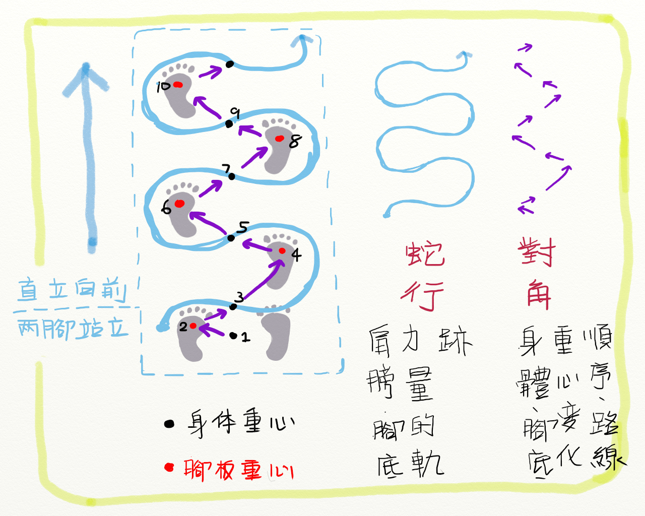 重心的移動