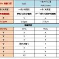 一級醫用口罩過濾比較資訊