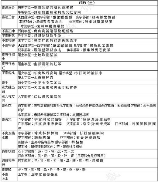 生肖姓名學 屬狗的人 適合與不適合的字 雲水人間的分享部落格 Udn部落格