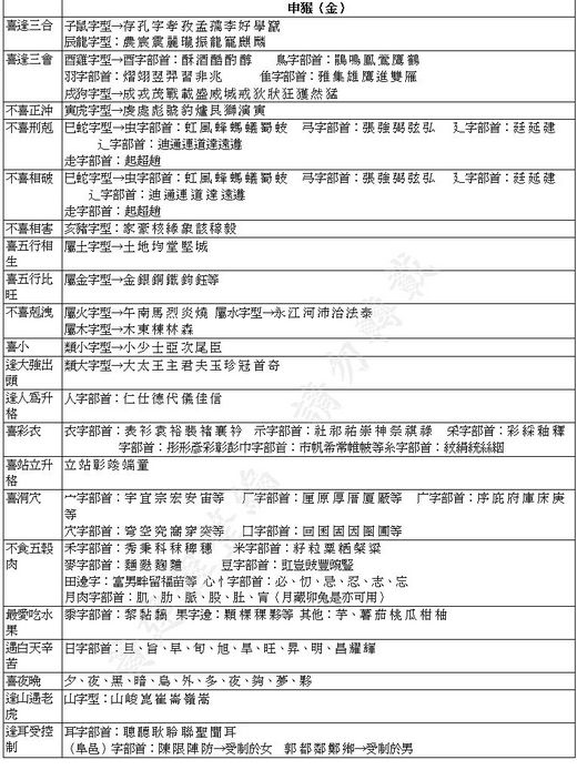 生肖姓名學 屬猴的人 適合與不適合的字 雲水人間的分享部落格 Udn部落格