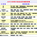 你不知道的二次水汙染    /陳文娜 - 1