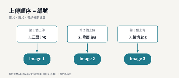 上傳順序與編號對應示意