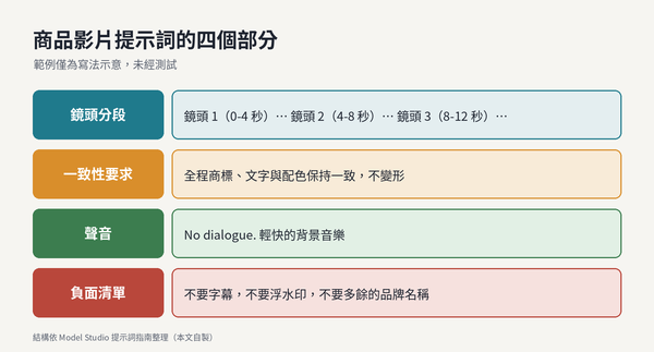 提示詞結構拆解圖