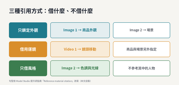三種常用寫法的對照圖