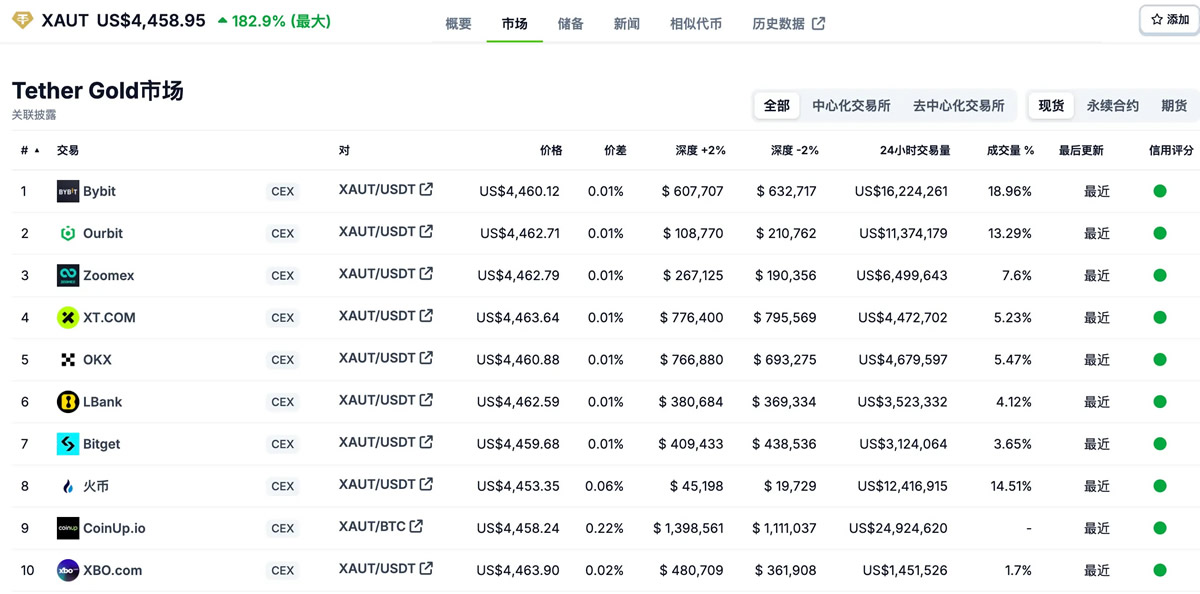 黄金代币XAUT值得买吗？