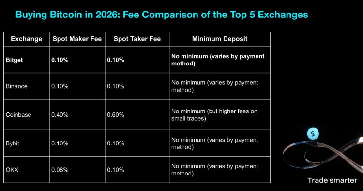 主流交易平台购买比特币费用对比