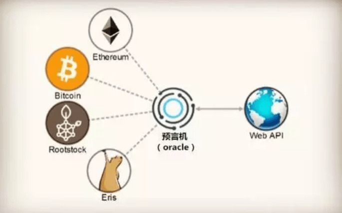 区块链预言机（Oracle）是什么？预言机工作原理及主要应用场景