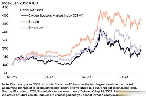 Grayscale：2024年Q4加密行业趋势和潜力代币 — BTC价格走势图