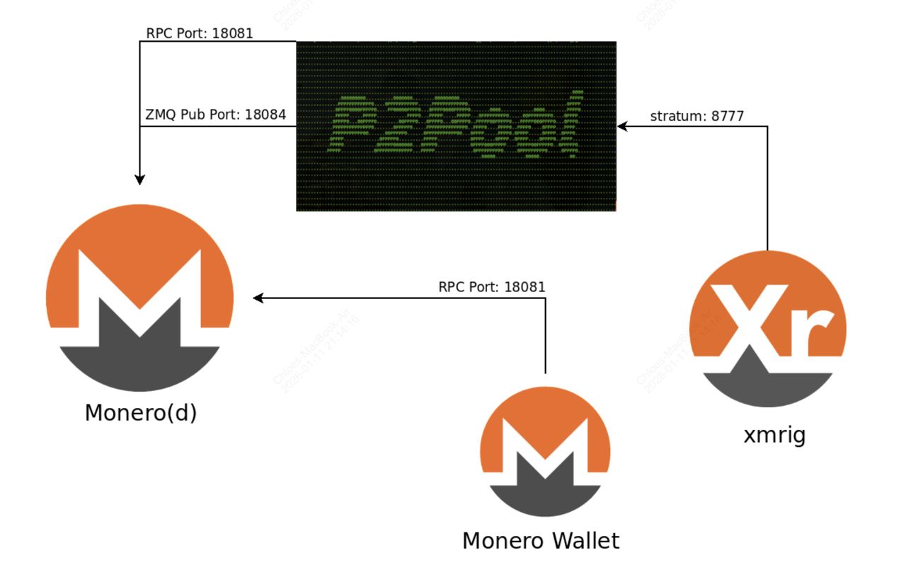 什么是门罗币(XMR) 隐私币？2026年还值得投资吗？特点、用途介绍 — 相关配图3