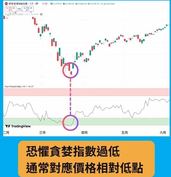恐惧贪婪指数是什么？怎么看？拒当韭菜，成为聪明投资人！ — 相关配图2