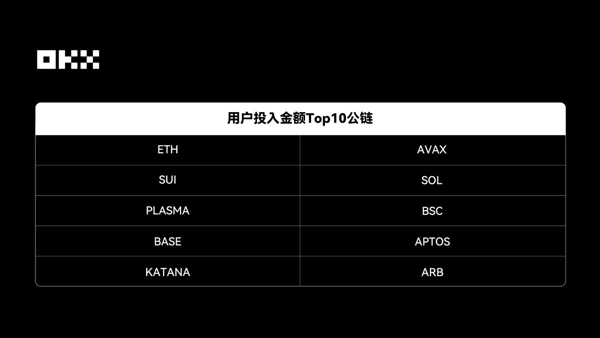 2025年Web3叙事回顾
