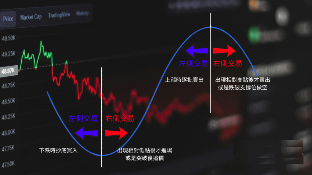 左侧交易、右侧交易是什么？牛市当前该投资哪个？一文分析 — 相关配图2