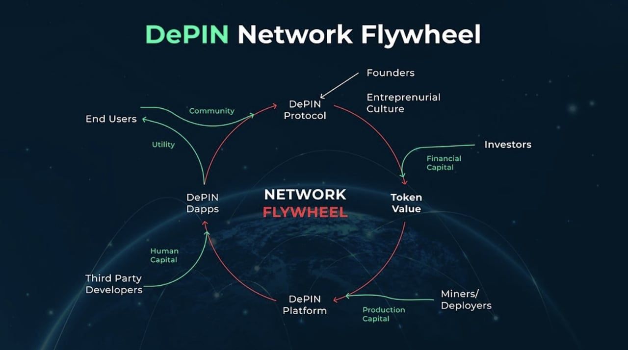 什么是DePIN？2025年十大DePIN加密项目：Web3基础建设新 — 相关配图2