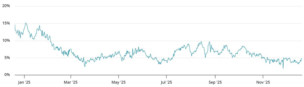 一文详细了解比特币期权热潮引发对BTC上行空间受限的担忧 — 相关配图3