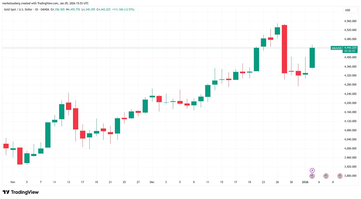 比特币（BTC）价格触及9.4万美元，加密货币交易量跌至2023年末以 — 相关配图3