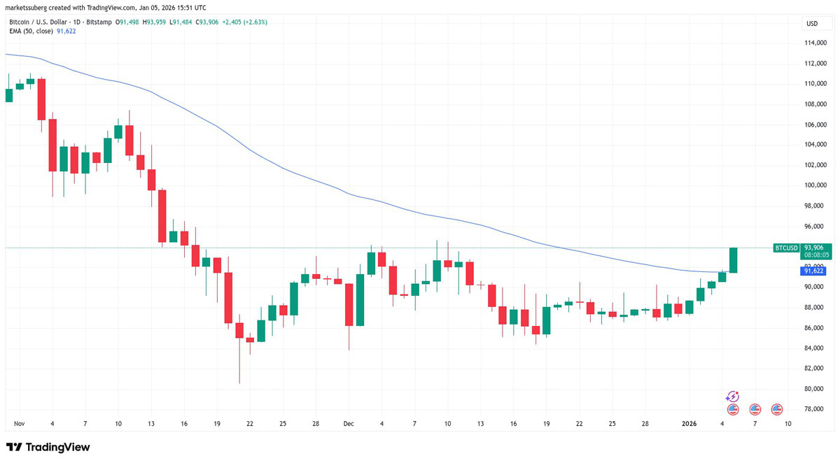 比特币（BTC）价格触及9.4万美元，加密货币交易量跌至2023年末以 — 相关配图4