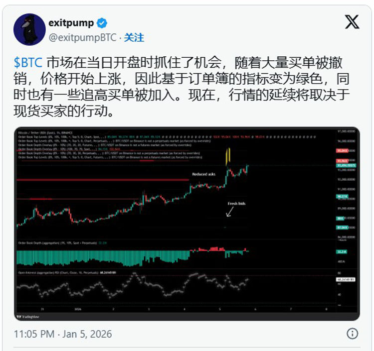 比特币（BTC）价格触及9.4万美元，加密货币交易量跌至2023年末以 — 相关配图5