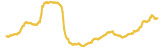 70-price-graph