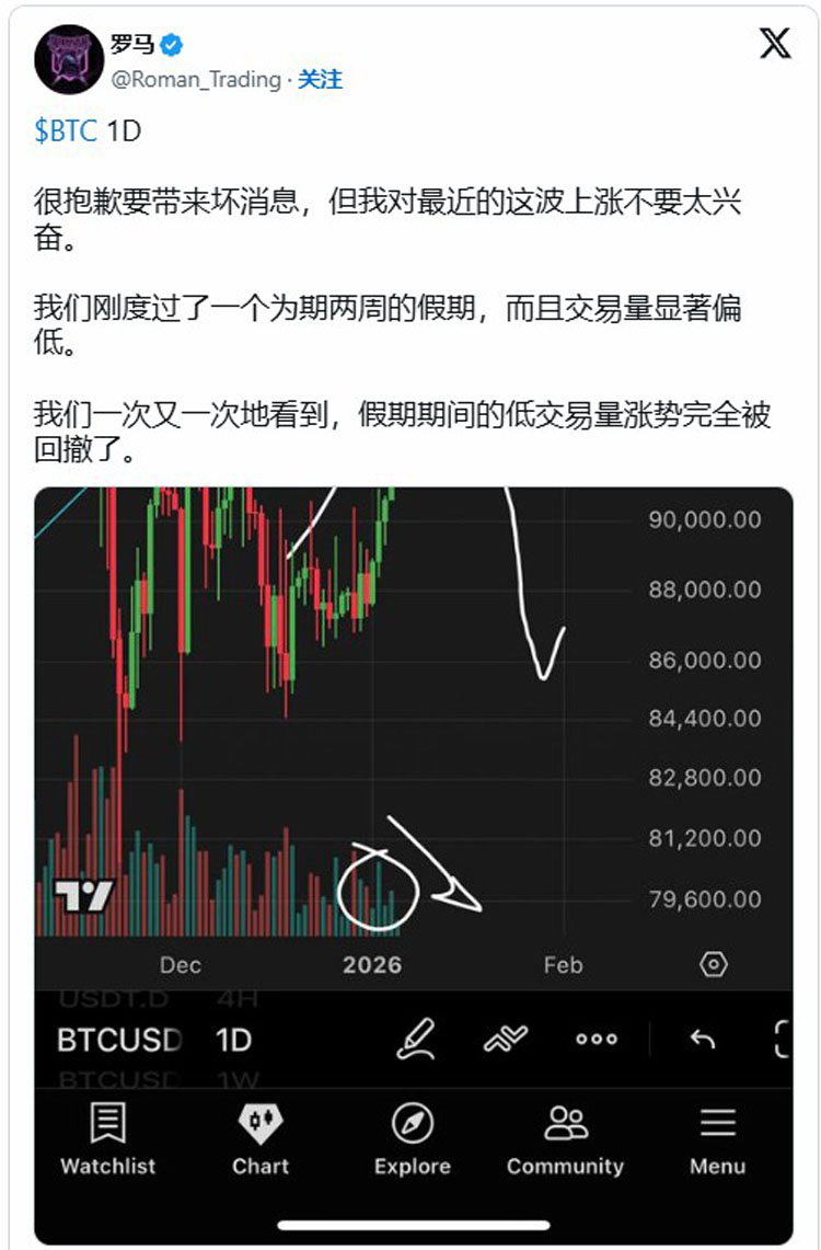 比特币（BTC）价格触及9.4万美元，加密货币交易量跌至2023年末以 — 相关配图7