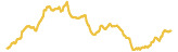 200-price-graph
