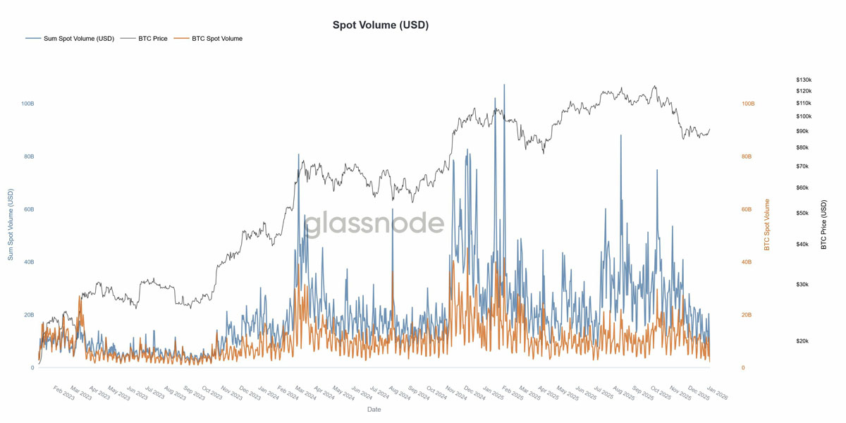 比特币（BTC）价格触及9.4万美元，加密货币交易量跌至2023年末以 — 相关配图9