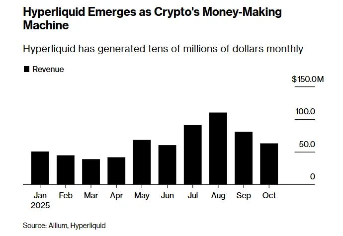 币安劲敌： Hyperliquid 如何成功抢占市场份额，一文详解 — 相关配图3